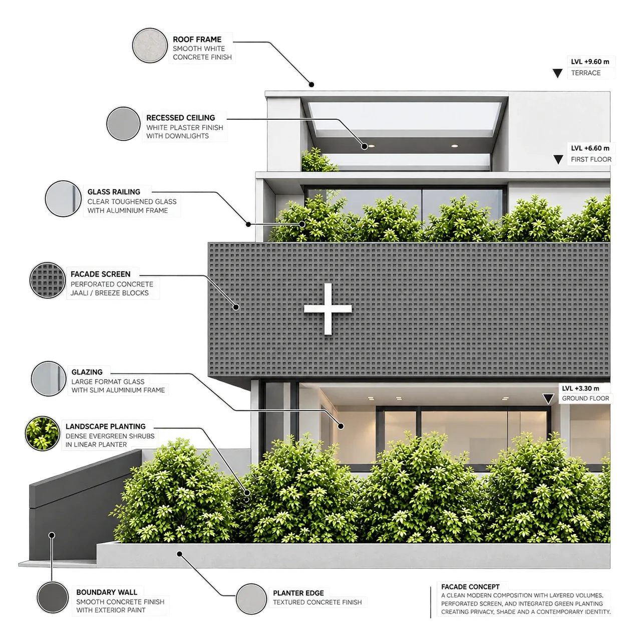 Annotated facade diagram calling out roof frame, glass railing, perforated concrete screen, glazing, and landscape planting materials